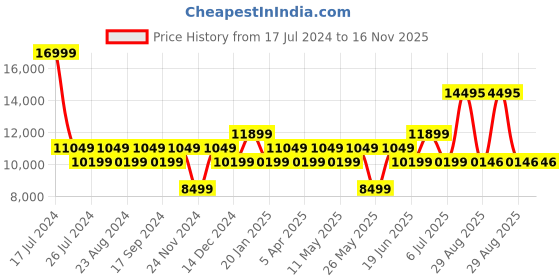 myntra.com Daniel Wellington Classic 36mm Sheffield S White Unisex Watch - DW00100053 daniel wellington Price History Graph from 17 Jul 2024 to 16 Nov 2025