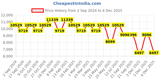 myntra.com Daniel Wellington Classic Cornwall Men Black Dial Analogue Watch DW00100149 daniel wellington Price History Graph from 2 Sep 2024 to 4 Dec 2025