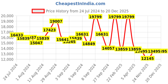 myntra.com Daniel Wellington Classic Men Dial Black 40mm Round Analogue Watch - DW00100629 daniel wellington Price History Graph from 24 Jul 2024 to 19 Dec 2025