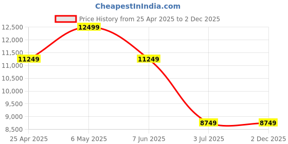 myntra.com Daniel Wellington Dial & Straps Analogue Motion Powered Watch DW00100759K daniel wellington Price History Graph from 25 Apr 2025 to 2 Dec 2025
