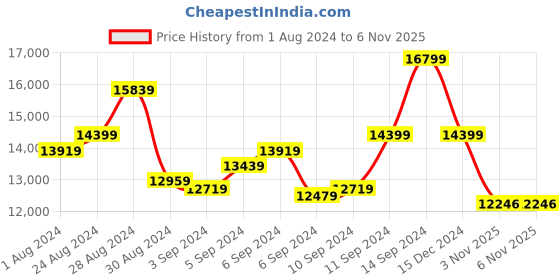 myntra.com Daniel Wellington Iconic Link Artic 36mm Bracelet Style Analogue Watch DW00100458 daniel wellington Price History Graph from 1 Aug 2024 to 6 Nov 2025