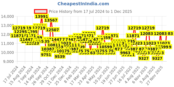 myntra.com Daniel Wellington Iconic Motion Men Dial White 40 mm 10 ATM Analogue Watch- DW00100533 daniel wellington Price History Graph from 17 Jul 2024 to 1 Dec 2025