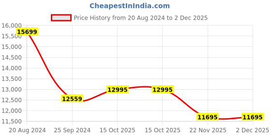 myntra.com Daniel Wellington Men Dial & Leather Bracelet Style Straps Analogue Watch DW00100697K daniel wellington Price History Graph from 20 Aug 2024 to 2 Dec 2025