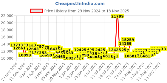 myntra.com Daniel Wellington Men Dial & Leather Straps Analogue Watch DW00100131K daniel wellington Price History Graph from 23 Nov 2024 to 12 Nov 2025