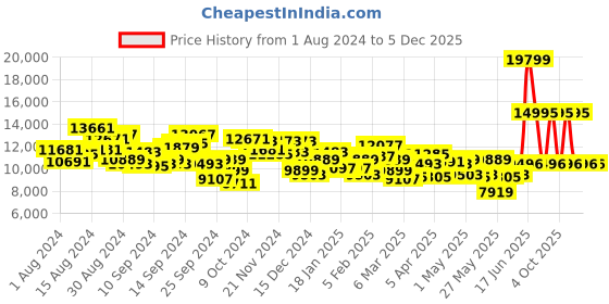 myntra.com Daniel Wellington Men Dial & Leather Straps Analogue Watch-DW00100543K daniel wellington Price History Graph from 1 Aug 2024 to 5 Dec 2025