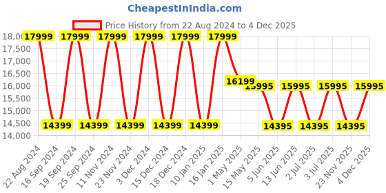 myntra.com Daniel Wellington Men Leather Straps Analogue Watch DW00100708K daniel wellington Price History Graph from 22 Aug 2024 to 4 Dec 2025
