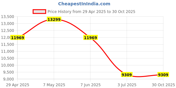 myntra.com Daniel Wellington Men Printed Dial & Straps Analogue Motion Powered Watch DW00100766K daniel wellington Price History Graph from 29 Apr 2025 to 29 Oct 2025