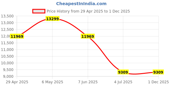 myntra.com Daniel Wellington Men Printed Dial & Straps Analogue Motion Powered Watch DW00100769K daniel wellington Price History Graph from 29 Apr 2025 to 1 Dec 2025