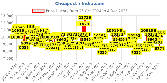 myntra.com Daniel Wellington Men Round Dial & Textured Straps Analogue Watch DW00100258K daniel wellington Price History Graph from 25 Oct 2024 to 4 Dec 2025