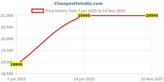 myntra.com Daniel Wellington Men Textured Dial & Stainless Steel Straps Analogue Watch DW00100644K daniel wellington Price History Graph from 7 Jun 2025 to 10 Nov 2025