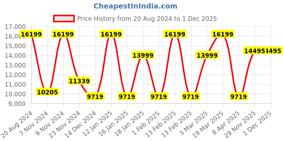 myntra.com Daniel Wellington Petite Sterling Unisex Black Dial 36mm Analogue Watch DW00100304 daniel wellington Price History Graph from 20 Aug 2024 to 30 Nov 2025
