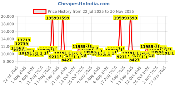 myntra.com Daniel Wellington Petite Unisex Dial Emerald Green 36mm Round Analogue Watch - DW00100481 daniel wellington Price History Graph from 22 Jul 2025 to 30 Nov 2025