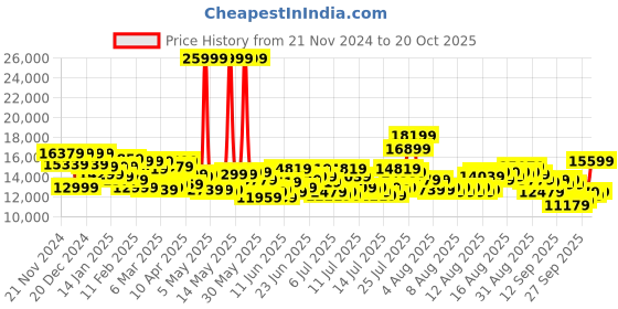 myntra.com Daniel Wellington Unisex Analogue Watch DW00100332K daniel wellington Price History Graph from 21 Nov 2024 to 20 Oct 2025