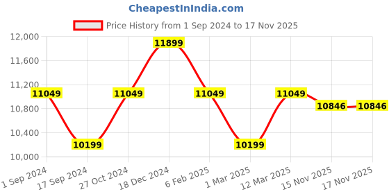 myntra.com Daniel Wellington Unisex Classic Bristol Round Analogue Watch- DW00100039 daniel wellington Price History Graph from 1 Sep 2024 to 16 Nov 2025