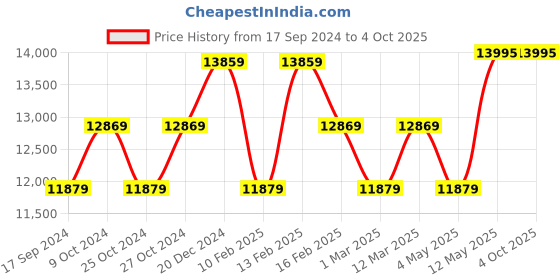 myntra.com Daniel Wellington Unisex Classic Cornwall Round Analogue Watch- DW00100150 daniel wellington Price History Graph from 17 Sep 2024 to 4 Oct 2025