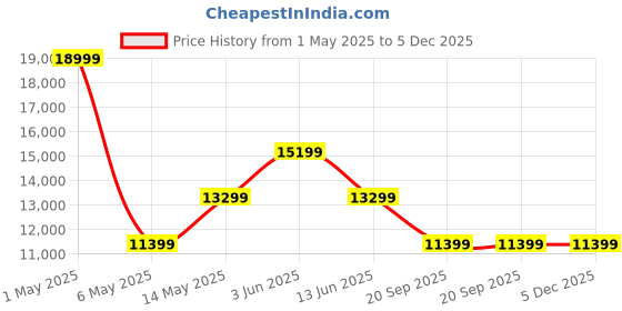 myntra.com Daniel Wellington Unisex Classic Reading 36mm Black Dial Round Analogue Watch- DW00100147 daniel wellington Price History Graph from 1 May 2025 to 4 Dec 2025