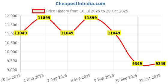 myntra.com Daniel Wellington Unisex Classic Sheffield 36mm Black Dial Round Analogue Watch-DW00100546 daniel wellington Price History Graph from 10 Jul 2025 to 29 Oct 2025