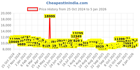 myntra.com Daniel Wellington Unisex Classic St Mawes Leather Straps Analogue Watch DW00100142K daniel wellington Price History Graph from 25 Oct 2024 to 3 Jan 2026