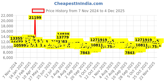 myntra.com Daniel Wellington Unisex Dial & Analogue Watch DW00100210K daniel wellington Price History Graph from 7 Nov 2024 to 4 Dec 2025
