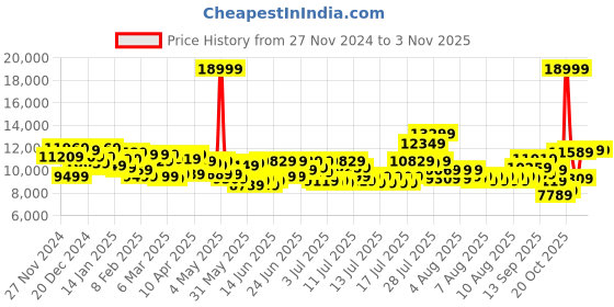 myntra.com Daniel Wellington Unisex Dial & Leather Straps Analogue Watch DW00100052K daniel wellington Price History Graph from 27 Nov 2024 to 2 Nov 2025