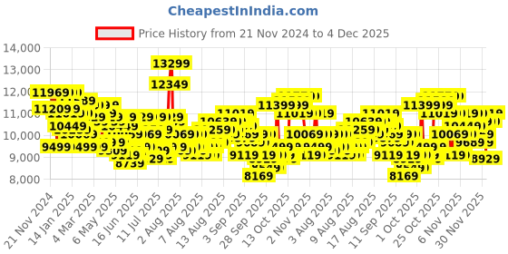 myntra.com Daniel Wellington Unisex Dial & Leather Straps Analogue Watch DW00100056K daniel wellington Price History Graph from 21 Nov 2024 to 4 Dec 2025
