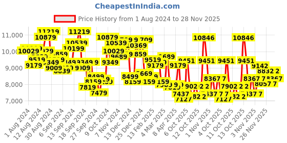 myntra.com Daniel Wellington Unisex Dial & Leather Straps Analogue Watch-DW00100111K daniel wellington Price History Graph from 1 Aug 2024 to 28 Nov 2025