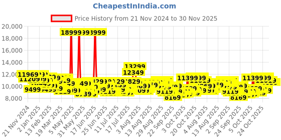 myntra.com Daniel Wellington Unisex Dial & Leather Textured Straps Analogue Watch DW00100058K daniel wellington Price History Graph from 21 Nov 2024 to 30 Nov 2025