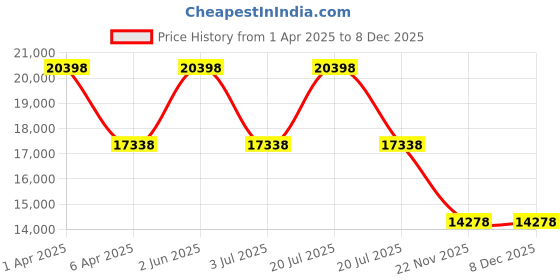 myntra.com Daniel Wellington Unisex Dial & Stainless Steel Straps Analogue Watch DW00500021K daniel wellington Price History Graph from 1 Apr 2025 to 7 Dec 2025