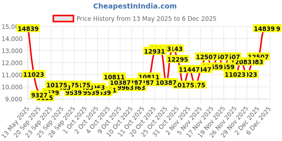 myntra.com Daniel Wellington Unisex Dial Iconic Link White 36 mm Watch DW00100209 daniel wellington Price History Graph from 13 May 2025 to 4 Dec 2025