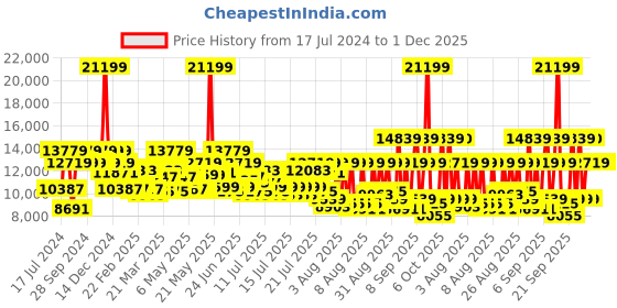myntra.com Daniel Wellington Unisex Iconic Link 36mm White Dial Round Analogue Watch- DW00100203 daniel wellington Price History Graph from 17 Jul 2024 to 30 Nov 2025