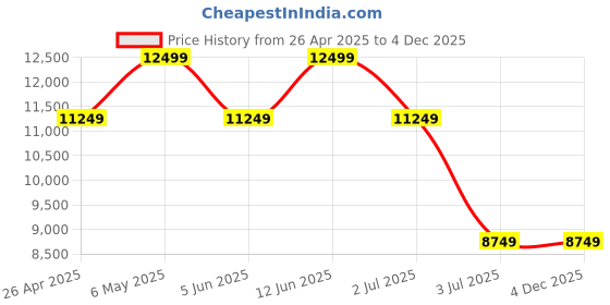 myntra.com Daniel Wellington Unisex Printed Dial & Straps Analogue Motion Powered Watch DW00100764K daniel wellington Price History Graph from 26 Apr 2025 to 4 Dec 2025