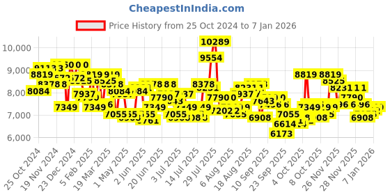 myntra.com Daniel Wellington Women Dial & Leather Textured Straps Analogue Watch DW00100241K daniel wellington Price History Graph from 25 Oct 2024 to 7 Jan 2026