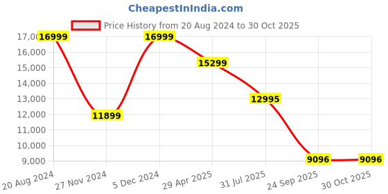 myntra.com Daniel Wellington Women Dial & Stainless Steel Bracelet Style Straps Analogue Watch daniel wellington Price History Graph from 20 Aug 2024 to 30 Oct 2025