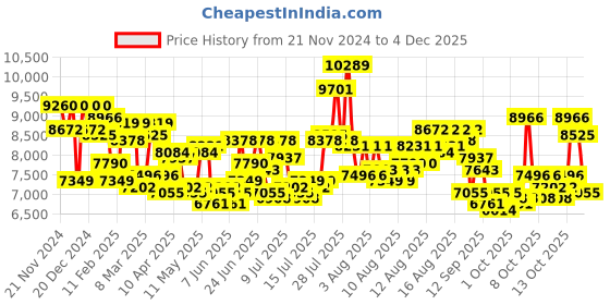myntra.com Daniel Wellington Women Dial & Textured Straps Analogue Watch DW00100254K daniel wellington Price History Graph from 21 Nov 2024 to 4 Dec 2025