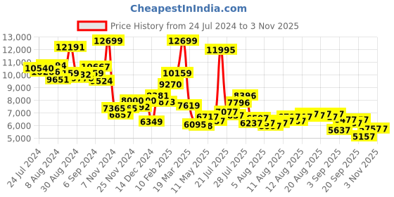 myntra.com Daniel Wellington Women Petite Bondi Leather Straps Analogue Watch- DW00100249K daniel wellington Price History Graph from 24 Jul 2024 to 2 Nov 2025