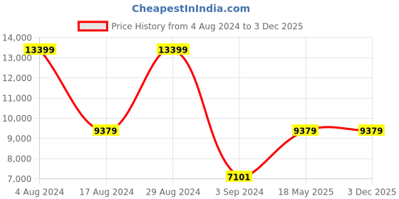 myntra.com Daniel Wellington Women Petite Evergold Round Analogue Watch- DW00100349 daniel wellington Price History Graph from 4 Aug 2024 to 30 Nov 2025