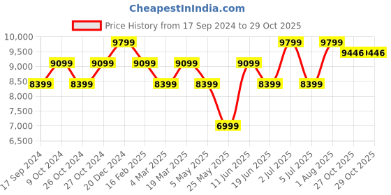 myntra.com Daniel Wellington Women Petite Sheffield RG White Dial Watch-32mm DW00100174 daniel wellington Price History Graph from 17 Sep 2024 to 29 Oct 2025