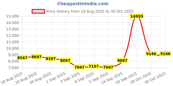 myntra.com Daniel Wellington Women Quadro Lumine Pressed Piano Analogue Watch -DW00100581K daniel wellington Price History Graph from 18 Aug 2025 to 30 Oct 2025