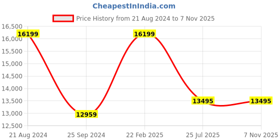 myntra.com Daniel Wellington Women Quadro Pressed Melrose Square Analogue Watch- DW00100437 daniel wellington Price History Graph from 21 Aug 2024 to 6 Nov 2025