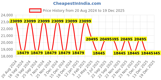myntra.com Daniel Wellington Women Stainless Steel Bracelet Style Straps Analogue Watch DW00100705K daniel wellington Price History Graph from 20 Aug 2024 to 19 Dec 2025