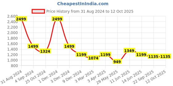 myntra.com Dapper Feet-Fancy Nancy Braided One Toe Flats With Laser Cuts dapper feet-fancy nancy Price History Graph from 31 Aug 2024 to 12 Oct 2025