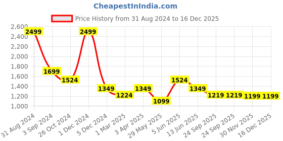 myntra.com Dapper Feet-Fancy Nancy Buckle Detailed Open Toe Slim Heeled Mules dapper feet-fancy nancy Price History Graph from 31 Aug 2024 to 16 Dec 2025