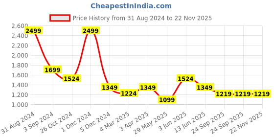 myntra.com Dapper Feet-Fancy Nancy Buckle Detailed Open Toe Slim Heeled Mules dapper feet-fancy nancy Price History Graph from 31 Aug 2024 to 22 Nov 2025