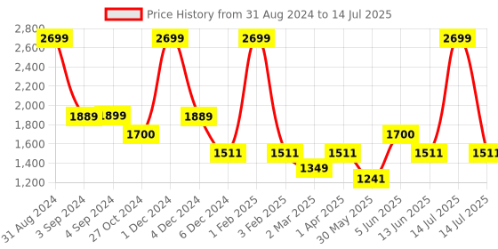 myntra.com Dapper Feet-Fancy Nancy Chain Embellished Open Toe Wedge Heels dapper feet-fancy nancy Price History Graph from 31 Aug 2024 to 14 Jul 2025