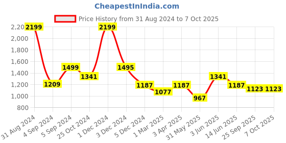 myntra.com Dapper Feet-Fancy Nancy Criss Cross Strap Open Toe Flats dapper feet-fancy nancy Price History Graph from 31 Aug 2024 to 7 Oct 2025