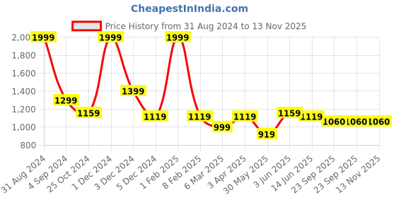 myntra.com Dapper Feet-Fancy Nancy Criss Cross Strap Open Toe Flats dapper feet-fancy nancy Price History Graph from 31 Aug 2024 to 13 Nov 2025
