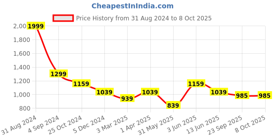 myntra.com Dapper Feet-Fancy Nancy Criss Cross Strap Open Toe Flats dapper feet-fancy nancy Price History Graph from 31 Aug 2024 to 8 Oct 2025