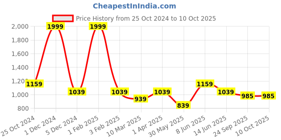 myntra.com Dapper Feet-Fancy Nancy Criss Cross Strap Open Toe Flats dapper feet-fancy nancy Price History Graph from 25 Oct 2024 to 9 Oct 2025