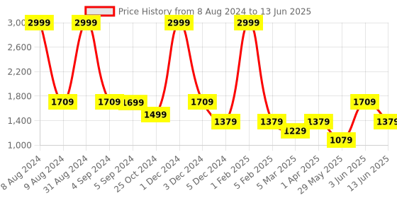 myntra.com Dapper Feet-Fancy Nancy Cross Strap Open Toe Block Heels dapper feet-fancy nancy Price History Graph from 8 Aug 2024 to 13 Jun 2025