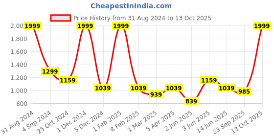 myntra.com Dapper Feet-Fancy Nancy Cut-Out Detail Open Toe Flats dapper feet-fancy nancy Price History Graph from 31 Aug 2024 to 13 Oct 2025